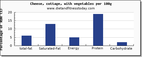 total fat and nutrition facts in fat in cottage cheese per 100g